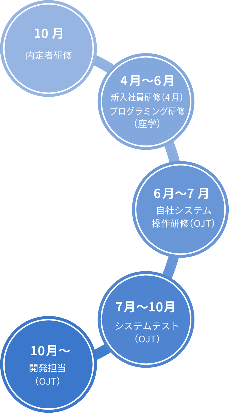 新卒社員研修イメージ